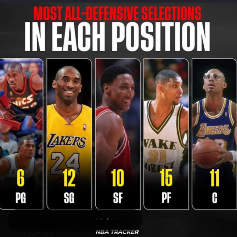 NBA Players With The Most All-Defensive Selections Without Winning DPOY: Is It Finally Bam Adebayo’s Time? — Full Report & Key Developments